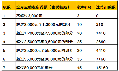 【张新军说税】新个税法实施后，解除劳动合同时给予员工的一次性经济补偿金个税如何计算？